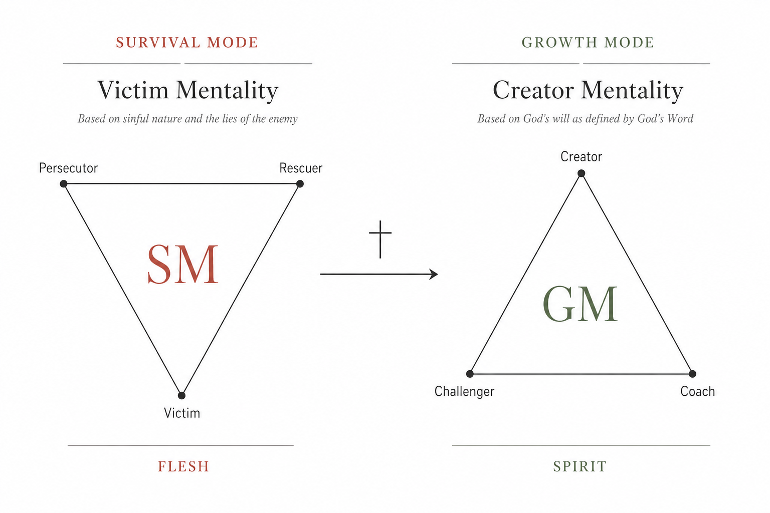 Two triangles side by side — a downward Survival Mode triangle with Persecutor, Rescuer, and Victim corners, and an upward Growth Mode triangle with Creator, Coach, and Challenger corners — connected by a soft arrow and a small cross.